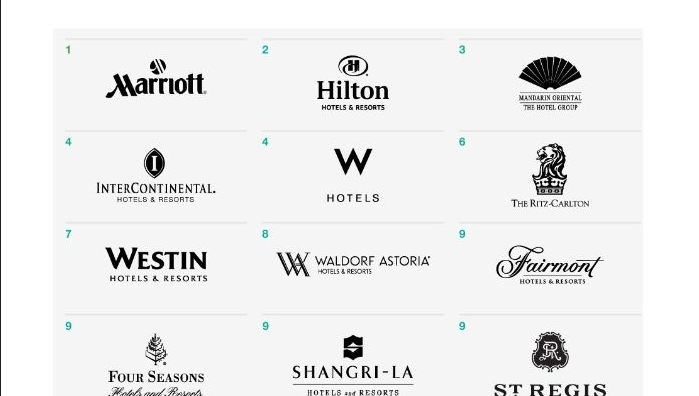 Luxury Hotel Brands Ranked